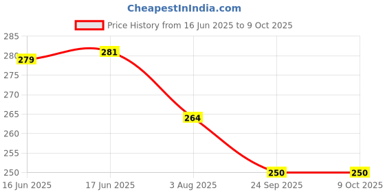 flipkart.com zokato Stacking Colorful Teddy Rings With Play Set Toy Multicolor zokato Price History Graph from 16 Jun 2025 to 9 Oct 2025