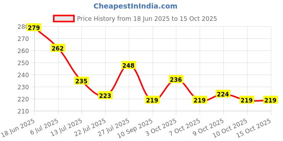 flipkart.com waktoro Stacking Colourful Teddy Rings for Growing Babies waktoro Price History Graph from 18 Jun 2025 to 15 Oct 2025