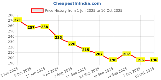 flipkart.com spkart Stacking Colouring Teddy Rings spkart Price History Graph from 1 Jun 2025 to 8 Oct 2025