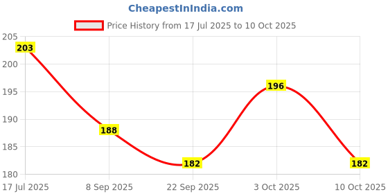 flipkart.com aavkar creation Stacking Colouring Teddy Rings aavkar creation Price History Graph from 17 Jul 2025 to 10 Oct 2025