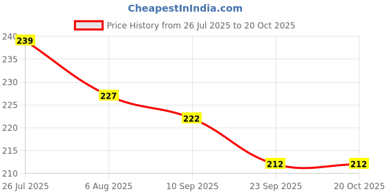 flipkart.com shreejiih Stacking Colouring Teddy Rings - 7 Rings shreejiih Price History Graph from 26 Jul 2025 to 20 Oct 2025