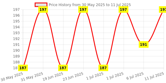 flipkart.com funskool Stacking Cubes funskool Price History Graph from 30 May 2025 to 11 Jul 2025