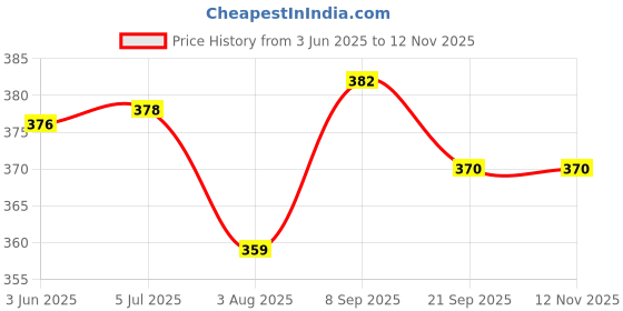 flipkart.com angel kids Stacking Cup & Shape Sorter Activity Toy for Babies Infant & Preschool Develops angel kids Price History Graph from 3 Jun 2025 to 12 Nov 2025
