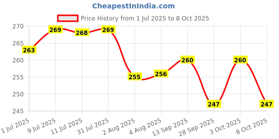 flipkart.com vrajvilla Stacking Cups for kids 8 Pcs, Baby Stacking Toy, Nesting Cups for Boys & Girls vrajvilla Price History Graph from 1 Jul 2025 to 8 Oct 2025