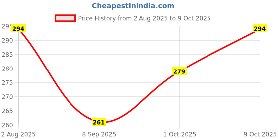 flipkart.com s sukan tex Stacking Cups for kids 8 Pcs, Baby Stacking Toy, Nesting Cups for Boys & Girls s sukan tex Price History Graph from 2 Aug 2025 to 9 Oct 2025
