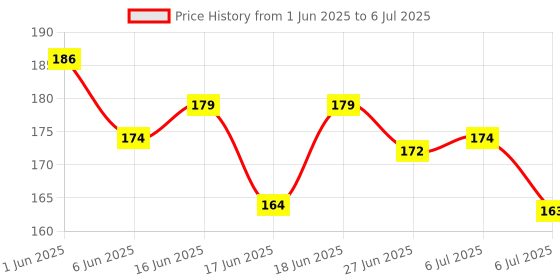 flipkart.com sr toys stacking ring big 7 rings sr toys Price History Graph from 1 Jun 2025 to 6 Jul 2025