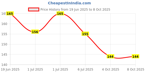 flipkart.com vrux Stacking Ring Jumbo Stack Up Educational Toy Multicolour Rings Tower Construction Toys (Multicolor) vrux Price History Graph from 19 Jun 2025 to 8 Oct 2025
