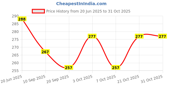 flipkart.com jmdsports Stacking Ring Tower Stacking Blocks Toddler Toys For Kids Toddlers Infant ( Multicolour ) jmdsports Price History Graph from 20 Jun 2025 to 31 Oct 2025