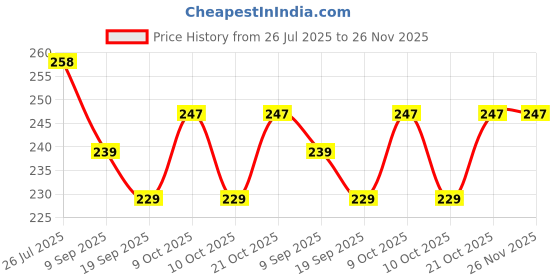 flipkart.com japsi Stacking Rings japsi Price History Graph from 26 Jul 2025 to 26 Nov 2025