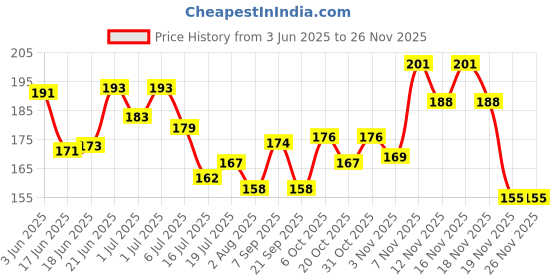 flipkart.com shreenik Stacking Teddy Rings for Growing Babies,- 5 pis Rings (Multicolor) shreenik Price History Graph from 3 Jun 2025 to 26 Nov 2025