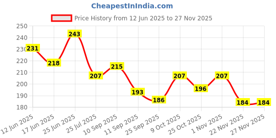 flipkart.com shreenik Stacking Teddy Rings for Growing Babies,- 7 pis Rings (Multicolor) shreenik Price History Graph from 12 Jun 2025 to 22 Nov 2025