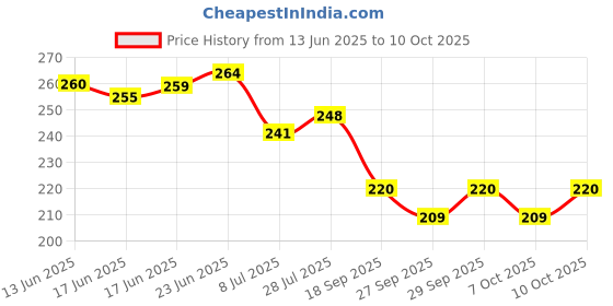 flipkart.com shreenik Stacking Teddy Rings for Growing Babies,- 9 pis Rings (Multicolor) shreenik Price History Graph from 13 Jun 2025 to 10 Oct 2025