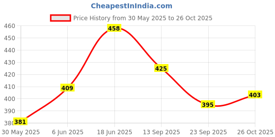 flipkart.com urbane chic Stacking Throw Ring Game for Kids-Hoppy Loopy Fun for Outdoor activity Hand urbane chic Price History Graph from 30 May 2025 to 26 Oct 2025