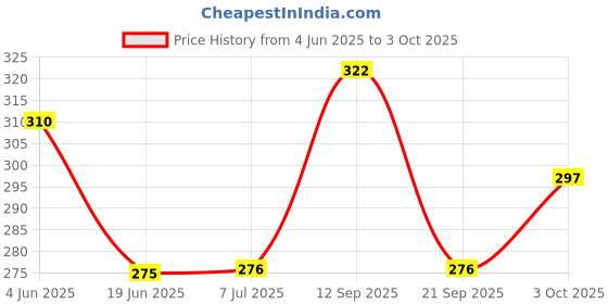 flipkart.com swasti Stacking Tower swasti Price History Graph from 4 Jun 2025 to 3 Oct 2025