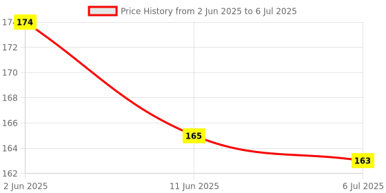 flipkart.com vrajvilla Stacking Toy Shape & Color Geometric Board Educational Column Puzzle vrajvilla Price History Graph from 2 Jun 2025 to 6 Jul 2025