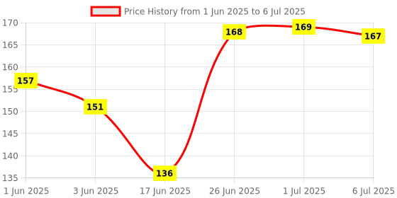 flipkart.com vrajvilla Stacking Toy Shape & Color Recognition Geometric Board Educational Puzzle vrajvilla Price History Graph from 1 Jun 2025 to 6 Jul 2025