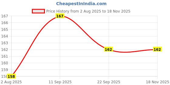 flipkart.com asa products stacking toys asa products Price History Graph from 2 Aug 2025 to 17 Nov 2025