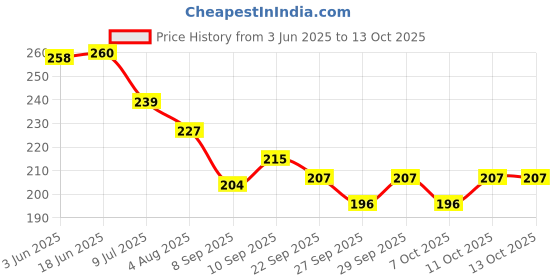 flipkart.com hinik Stacking toys 9 pcs ring set (Multicolor) hinik Price History Graph from 3 Jun 2025 to 13 Oct 2025