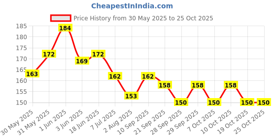 flipkart.com lodestone Stacking Toys for Kids Teddy Ring lodestone Price History Graph from 30 May 2025 to 25 Oct 2025