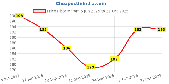 flipkart.com stackraid Girls White Pouch stackraid Price History Graph from 5 Jun 2025 to 19 Oct 2025