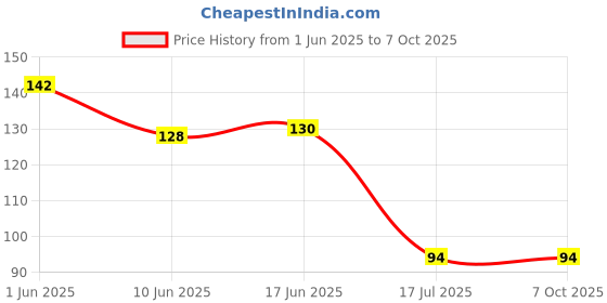 flipkart.com stacktronic Sports/Regular Cap stacktronic Price History Graph from 1 Jun 2025 to 6 Oct 2025