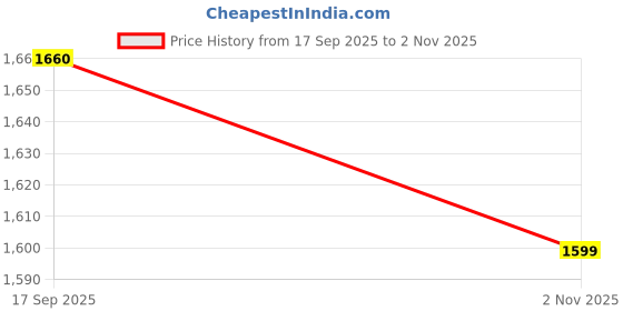 flipkart.com stacpro Natural Chocochip Heat Resistant Round Cork Matte Trivet stacpro Price History Graph from 17 Sep 2025 to 2 Nov 2025