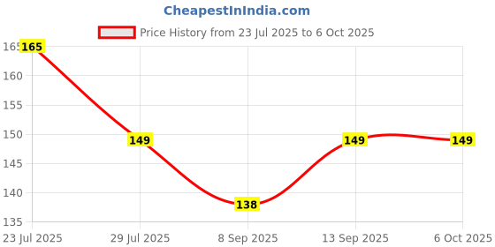 flipkart.com stacy Dari.x All in one , ETC Screen Clean & Shine Gel 100ml - Protect Your screen From Dust , Bacteria & Junk - 100ml for Computers, Laptops, Mobiles Price History Graph from 23 Jul 2025 to 6 Oct 2025