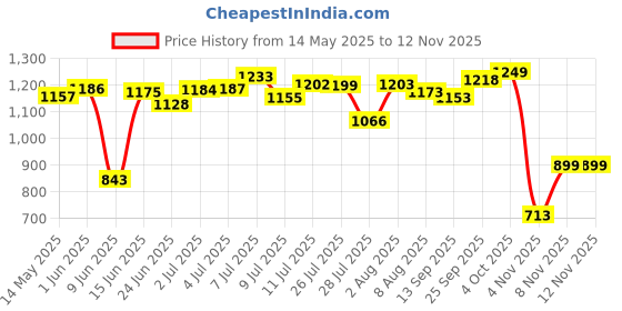 flipkart.com campus STACY Walking Shoes For Women campus Price History Graph from 14 May 2025 to 11 Nov 2025