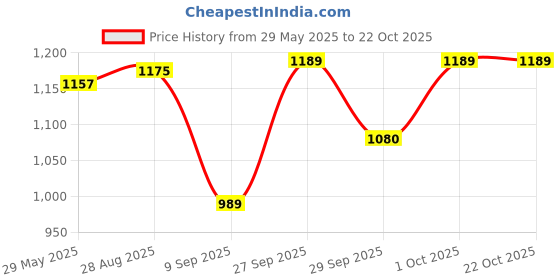flipkart.com campus STACY Walking Shoes For Women campus Price History Graph from 29 May 2025 to 21 Oct 2025