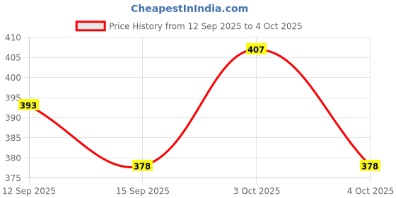 flipkart.com stadash 100 ml Manual Ice Cream Maker stadash Price History Graph from 12 Sep 2025 to 4 Oct 2025