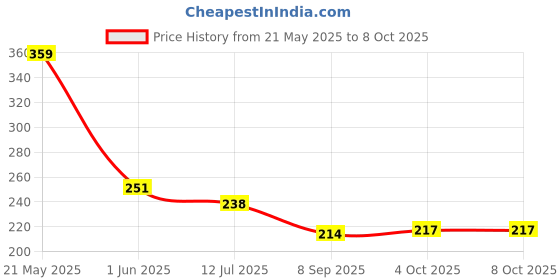 flipkart.com Stadash 80x30cm Anti-Slip Keyboard Pad with Office Excel Software Shortcuts Key Patterns Mousepad Price History Graph from 21 May 2025 to 7 Oct 2025