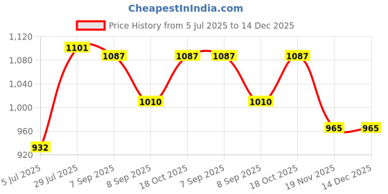 flipkart.com stadash Automatic Multi Cooking Electric Pot with Steamer, Egg Tray Electric Rice Cooker Rice Cooker, Deep Fryer, Egg Boiler, Food Steamer, Slow Cooker, Travel Cooker stadash Price History Graph from 5 Jul 2025 to 14 Dec 2025