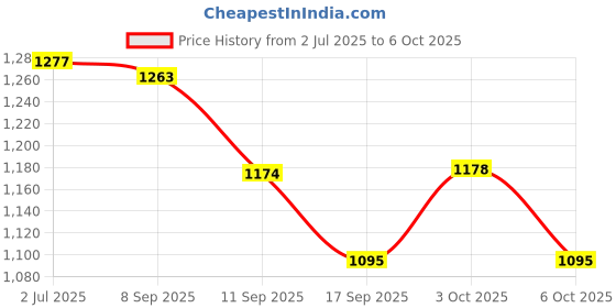 flipkart.com stadash Clip-On Book Light for Reading in Bed LED Night Reading Lamp with 2 Timer Modes Study Lamp stadash Price History Graph from 2 Jul 2025 to 6 Oct 2025