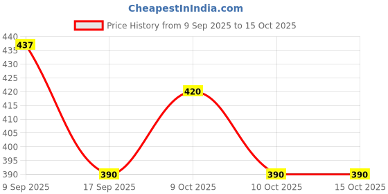 flipkart.com stadash Egg holder Egg Holder stadash Price History Graph from 9 Sep 2025 to 14 Oct 2025