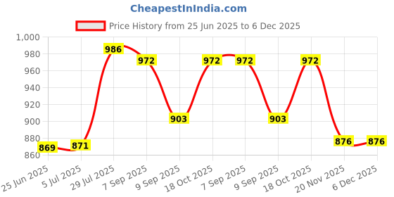 flipkart.com stadash Non-Stick Electric Rice Cooker with Glass Lid Multipurpose Electric Cooking Pot Rice Cooker, Deep Fryer, Travel Cooker stadash Price History Graph from 25 Jun 2025 to 5 Dec 2025