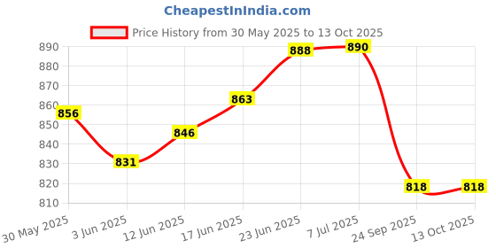 flipkart.com bladeking beys stadium Beyblade burstultimate for spinner toys unbreakable transparent material bladeking beys Price History Graph from 30 May 2025 to 13 Oct 2025