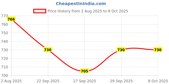 flipkart.com bladeking beys stadium burstultimate for spinner toys unbreakable transparent material bladeking beys Price History Graph from 2 Aug 2025 to 8 Oct 2025