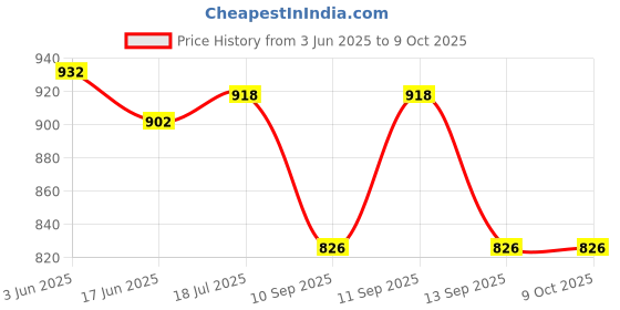 flipkart.com stadiumex Colorblock Men Track Suit stadiumex Price History Graph from 3 Jun 2025 to 9 Oct 2025