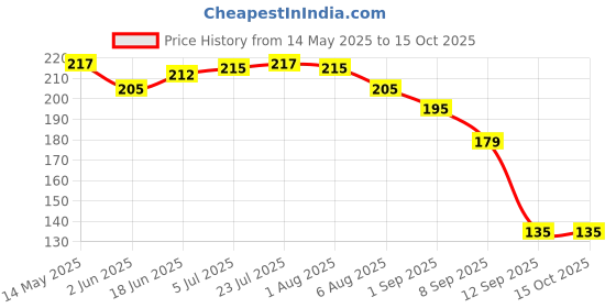 flipkart.com stadiumex Eating Steel Korean Chopstick stadiumex Price History Graph from 14 May 2025 to 14 Oct 2025