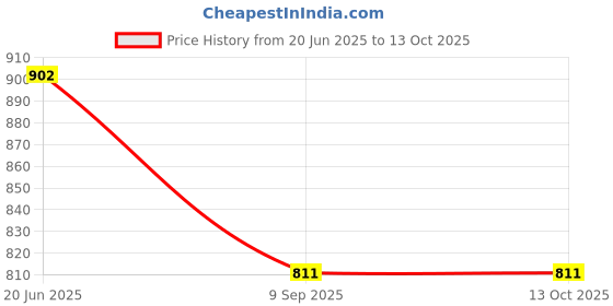 flipkart.com stadiumex Printed Men Track Suit stadiumex Price History Graph from 20 Jun 2025 to 13 Oct 2025