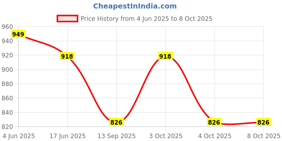 flipkart.com stadiumex Striped Men Track Suit stadiumex Price History Graph from 4 Jun 2025 to 8 Oct 2025