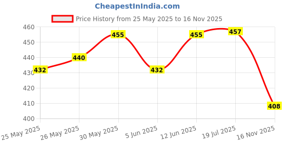 flipkart.com staedtler 134HB Pencil staedtler Price History Graph from 25 May 2025 to 16 Nov 2025