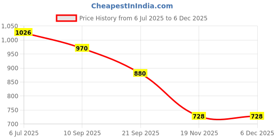 flipkart.com staedtler 137 C 24 Luna Water Colour Pencil staedtler Price History Graph from 6 Jul 2025 to 5 Dec 2025
