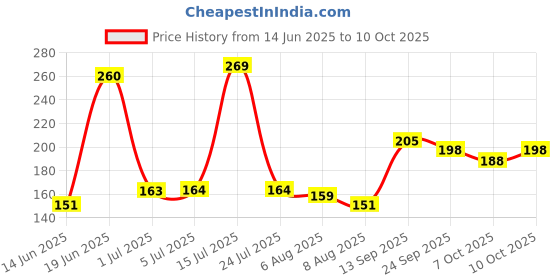 flipkart.com staedtler 5427 BK2 Eraser staedtler Price History Graph from 14 Jun 2025 to 10 Oct 2025