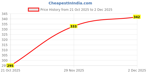 flipkart.com staedtler Mars Lumograph Drawing Pencil 2H for Design and Drafting - Pack of 3 Pencils value pack Pencil staedtler Price History Graph from 21 Oct 2025 to 29 Nov 2025