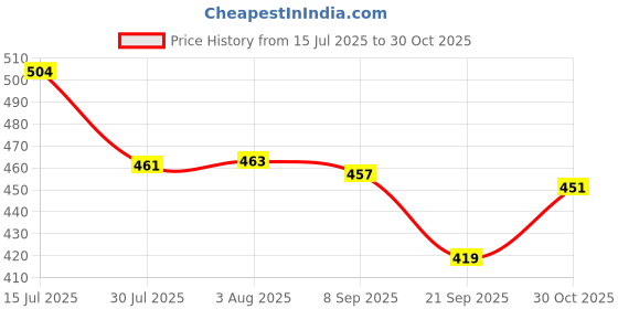 flipkart.com staedtler Mars Lumograph Drawing Pencil EE for Design and Drafting - Pack of 5 Pencils Pencil staedtler Price History Graph from 15 Jul 2025 to 30 Oct 2025