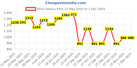 flipkart.com staedtler Mars Lumograph - Premium Quality Pencil staedtler Price History Graph from 22 May 2025 to 1 Dec 2025