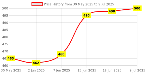 flipkart.com lrs Staff Movement Register - 100 Pages (Pack of 1) 1-Part Record Keeping Books lrs Price History Graph from 30 May 2025 to 9 Jul 2025
