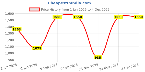 flipkart.com stag 2 Star ANYWHERE Table Tennis playset Table Tennis Kit stag Price History Graph from 1 Jun 2025 to 4 Dec 2025