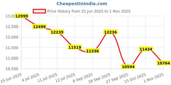 flipkart.com vesco Stag 24T- 21 Gears Fat Tyre Cycle for boys, girls 9+,Disc Brakes With Suspension 24 T (inch) Fat Tyre Cycle vesco Price History Graph from 25 Jun 2025 to 30 Oct 2025